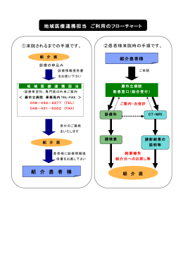 地域医療連携担当 ご利用のフローチャート 紹 介 患 者 様