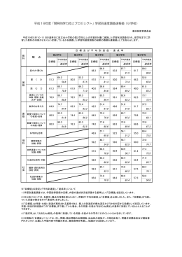 平成19年度「開発的学力向上プロジェクト」学習到達度調査