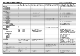現行共済及び任意保険の概要比較 - 山口県公立高等学校 PTA連合会