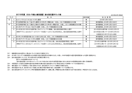 2015年度日本パラ陸連強化指定選手ランク表
