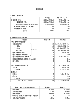 事業報告書 1 借受・転貸状況 単年度 累計（ストック） 借受面積（①） うち