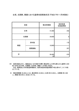 台湾、北朝鮮、韓国における遺骨収容実施状況（平成27年9月末現在）
