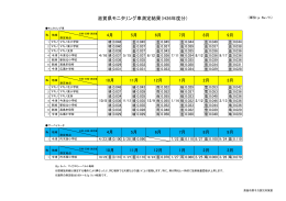 滋賀県モニタリング車測定結果（H26年度分）