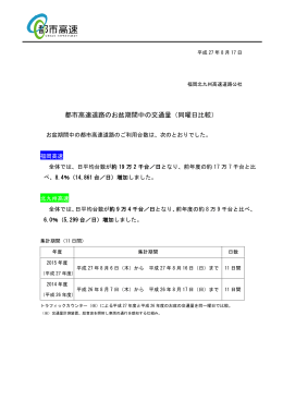都市高速道路のお盆期間中の お盆期間中の交通量（同曜日比較）