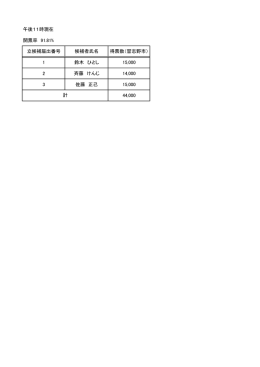 午後11時現在 開票率 91.81% 立候補届出番号 候補者氏名