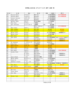 世界陸上北京大会におけるオランダ・ベルギー選手の成績（PDF：35KB）