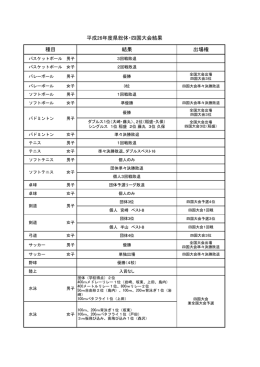 種目 結果 出場権 平成26年度県総体・四国大会結果