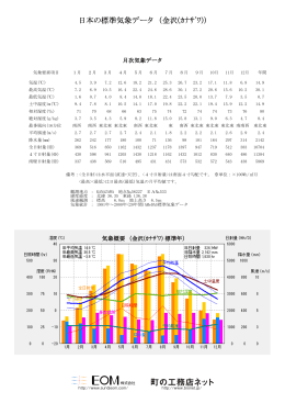 日本の標準気象データ （金沢(ｶﾅｻﾞﾜ)）