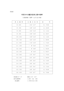 冬至日の太陽方位角と影の倍率