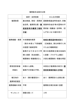 復興基本法案の比較 政府・自民党案 みんなの党案 復興財源 歳出削減