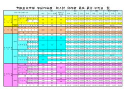 大阪府立大学 平成26年度一般入試 合格者 最高・最低・平均点一覧