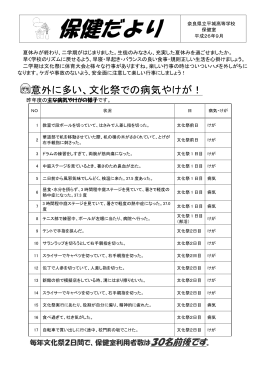 意外に多い、文化祭での病気やけが！
