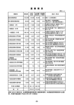 道 路 現 況