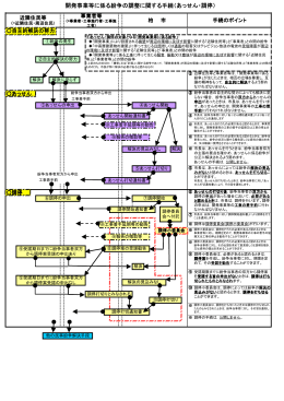 開発事業等に係る紛争の調整に関する手続（あっせん・調停）