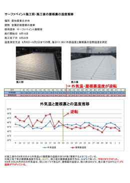 外気温と屋根裏との温度推移 外気温・屋根裏温度が逆転 逆転