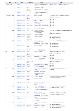 分類 取得 名称 入手エリア 入手方法 効果 アートマ (全3個) マ (全3個) 月