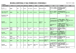 愛知県私立高等学校転入学・編入学試験状況表（3学期末実施分）