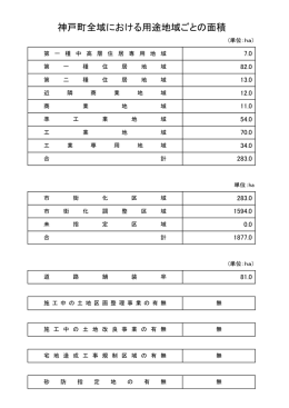 神戸町全域における用途地域ごとの面積