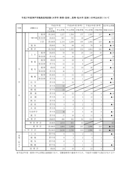 若干名 若干名 若干名 若干名 平成27年度神戸市職員採用試験（大学卒