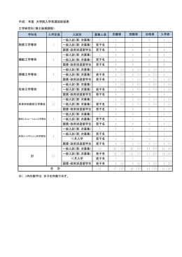 平成27年度 大学院入学者選抜総括表 工学研究科（博士後期課程） 学科