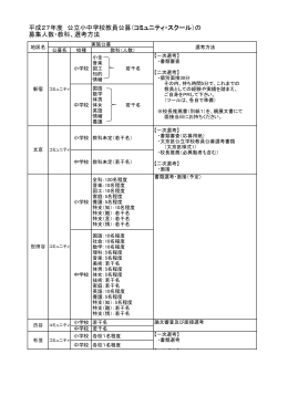 平成27年度 公立小中学校教員公募（コミュニティ・スクール）の 募集人数