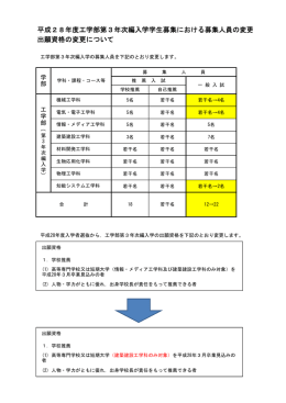 平成28年度工学部第3年次編入学学生募集における募集人員の変更