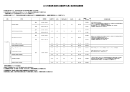 2015年度後期 協定校 派遣留学（私費） 協定校別出願資格
