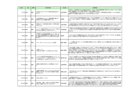 受付日 氏名 種類 手紙の要旨 担当課 回答要旨 7月7日 男性