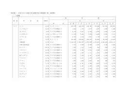 別表第二 住居手当の月額に係る控除率及び限度額（第二条関係） 一