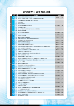設立時からの主な出来事