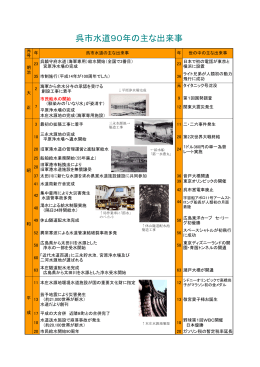 呉市水道90年の主な出来事