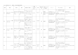 行事名 場所 活動内容（簡単に） 規模 （参加人 数） 対象 継続/新 規 主催