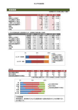 来院経路