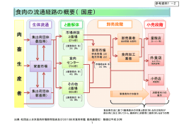 【参考資料1－2】 食肉の流通経路の概要（国産） （PDF形式：588KB）