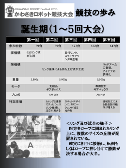 競技大会の歩み