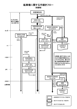 鉱業権に関する手続きフロー