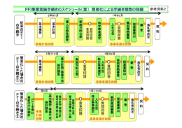 PFI事業実施手続きのスケジュール（案） 簡易化による手続き期間の短縮