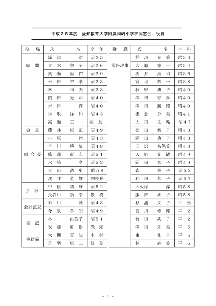 1 平成25年度 愛知教育大学附属岡崎小学校同窓会 役員 役 職 氏 名