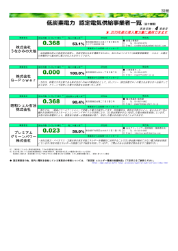 低炭素電力 認定電気供給事業者一覧 〔五十音順〕 0.368