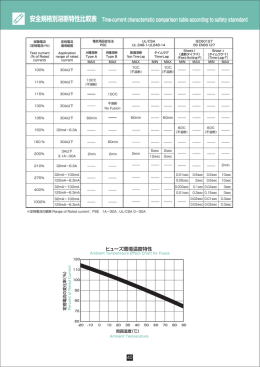 安全規格別溶断特性比較表