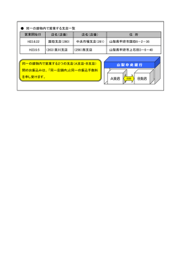 店名（店番） 店名（店番） 住 所 H23.8.22 国母支店（260） 中央市場支店