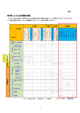 攻撃シナリオと対応機器の概要