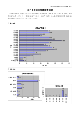 CFT造施工実績調査結果 【竣工年度】
