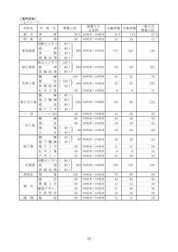 学校名 学 科 名 推薦入学 定員枠 志願者数 合格者数 一般入学 募集
