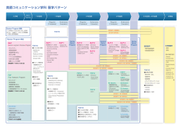 英語コミュニケーション学科 留学パターン