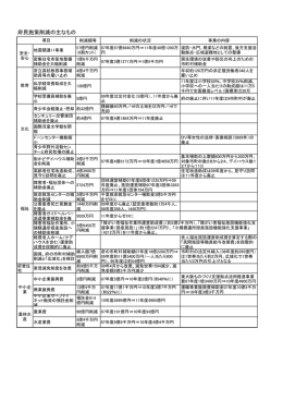 府民施策削減の主なもの