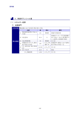 3．削減ポテンシャル量 （1）エネルギー起源 ① 産業部門