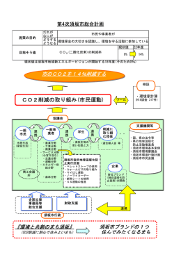 CO2削減の取り組み(市民運動)