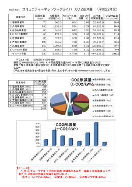 CO2削減量 （t-CO2/kWh) CO2削減量 （t