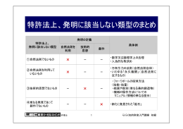 特許法上、発明に該当しない類型のまとめ